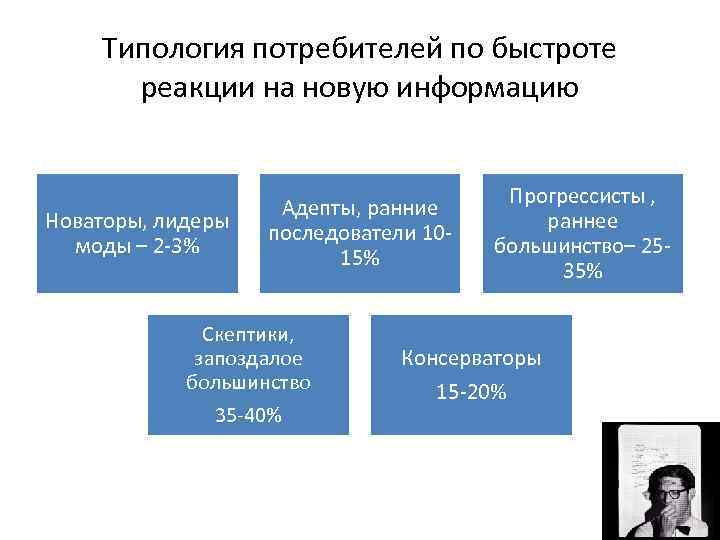 Типология потребителей презентация