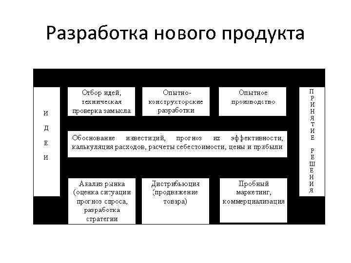 Разработка нового продукта 