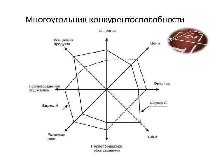 Многоугольник конкурентоспособности как построить в excel