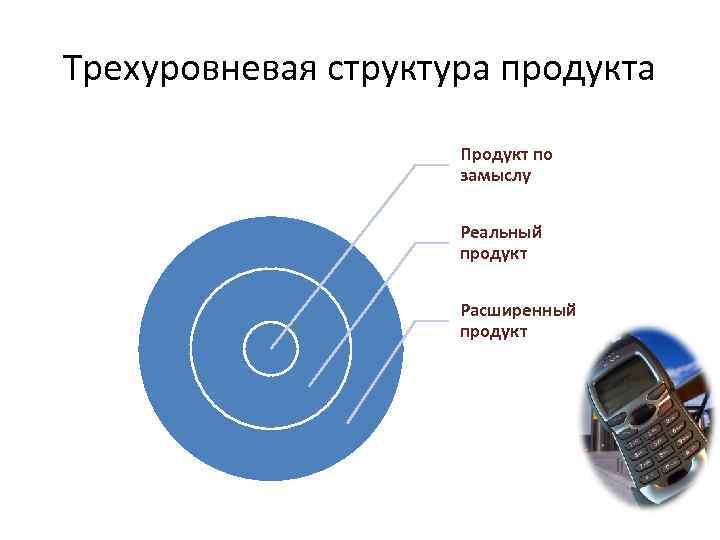 Структура продукта. Трехуровневая структура продукта. Трехуровневая модель структуры спортивного продукта. Трехуровневая структура товара в маркетинге.