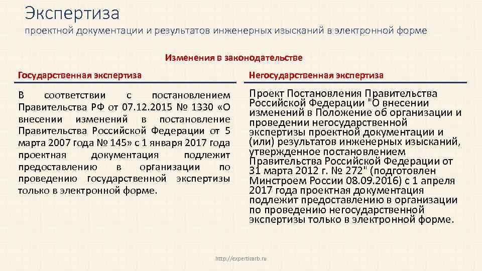 Экспертиза проектной документации и результатов инженерных изысканий в электронной форме Изменения в законодательстве Государственная