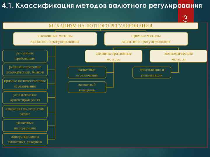 4. 1. Классификация методов валютного регулирования 3 Лекция 4 