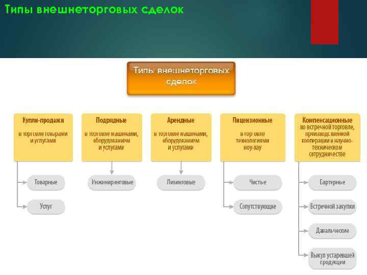 Типы внешнеторговых сделок Лекция 19 3 