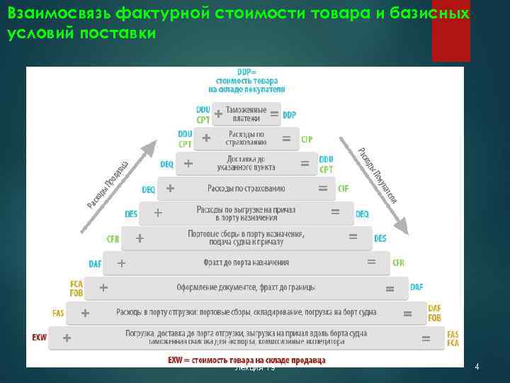 Взаимосвязь фактурной стоимости товара и базисных условий поставки Лекция 19 4 