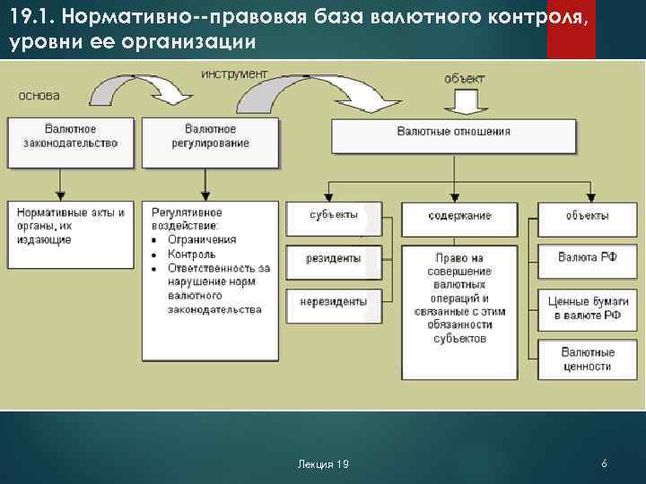 Таможенное валютное регулирование. Нормативно правовая база валютного регулирования в РФ. Система субъектов валютного контроля. Уровни валютного контроля. Уровни валютного регулирования.