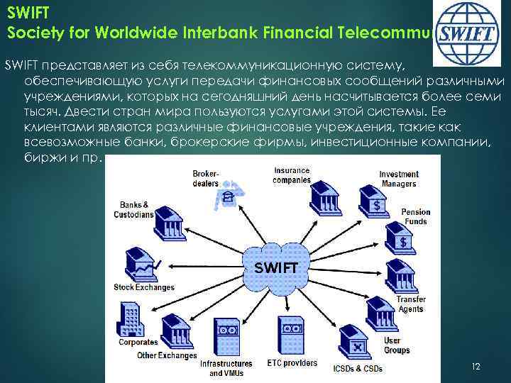 SWIFT Society for Worldwide Interbank Financial Telecommunication SWIFT представляет из себя телекоммуникационную систему, обеспечивающую