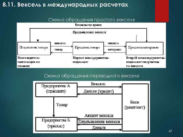 8. 11. Вексель в международных расчетах Схема обращения простого векселя Схема обращения переводного векселя