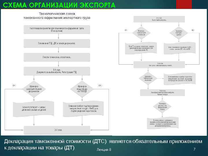 СХЕМА ОРГАНИЗАЦИИ ЭКСПОРТА Декларация таможенной стоимости (ДТС) является обязательным приложением к декларации на товары