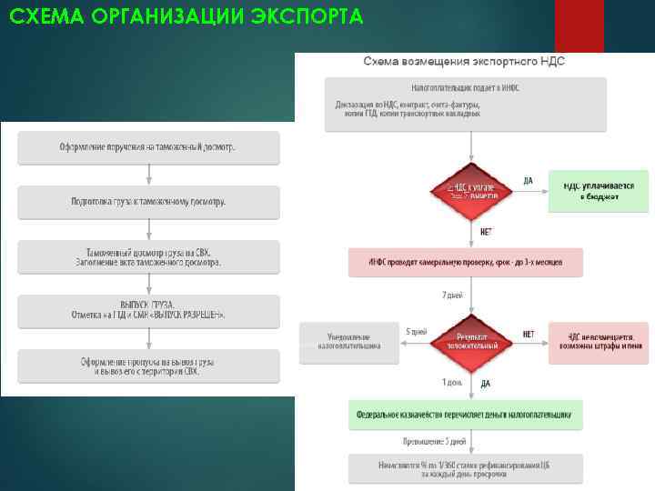 СХЕМА ОРГАНИЗАЦИИ ЭКСПОРТА Лекция 8 8 