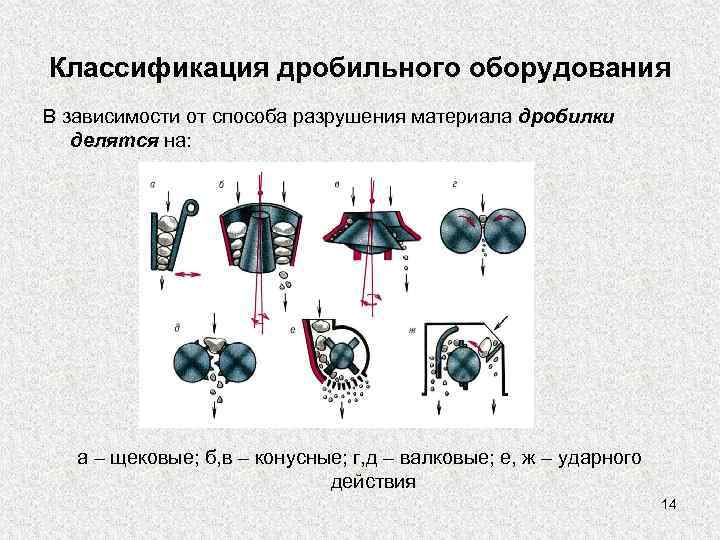 Классификация дробильного оборудования В зависимости от способа разрушения материала дробилки делятся на: а –