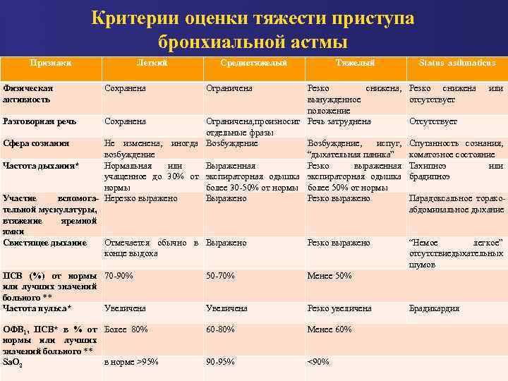 Критерии оценки тяжести приступа бронхиальной астмы Признаки Физическая активность Легкий Сохранена Среднетяжелый Тяжелый Резко