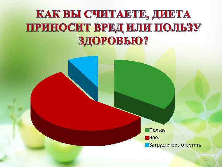 КАК ВЫ СЧИТАЕТЕ, ДИЕТА ПРИНОСИТ ВРЕД ИЛИ ПОЛЬЗУ ЗДОРОВЬЮ? Польза Вред Затрудняюсь ответить 15