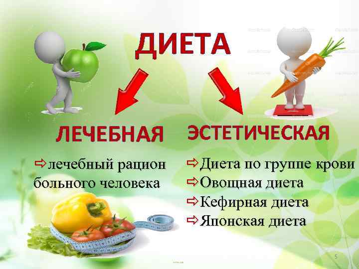 ДИЕТА ЛЕЧЕБНАЯ ЭСТЕТИЧЕСКАЯ лечебный рацион больного человека Диета по группе крови Овощная диета Кефирная
