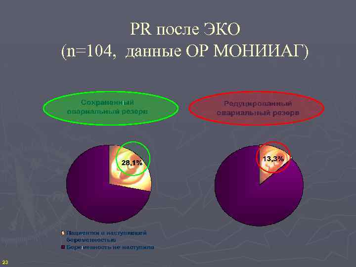 PR после ЭКО (n=104, данные ОР МОНИИАГ) 23 