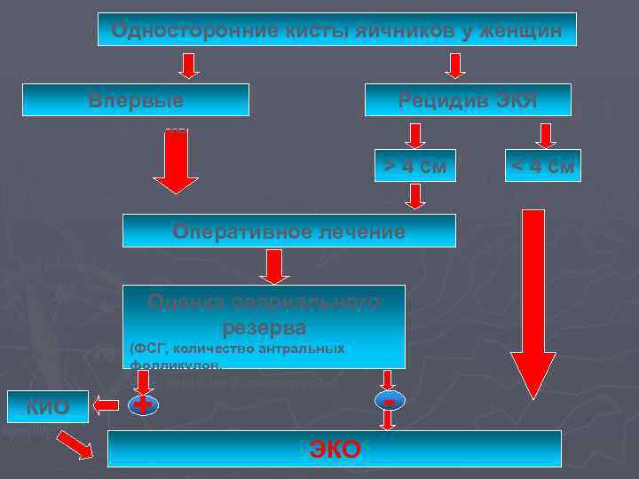 Односторонние кисты яичников у женщин до 38 лет Впервые выявленные Рецидив ЭКЯ > 4