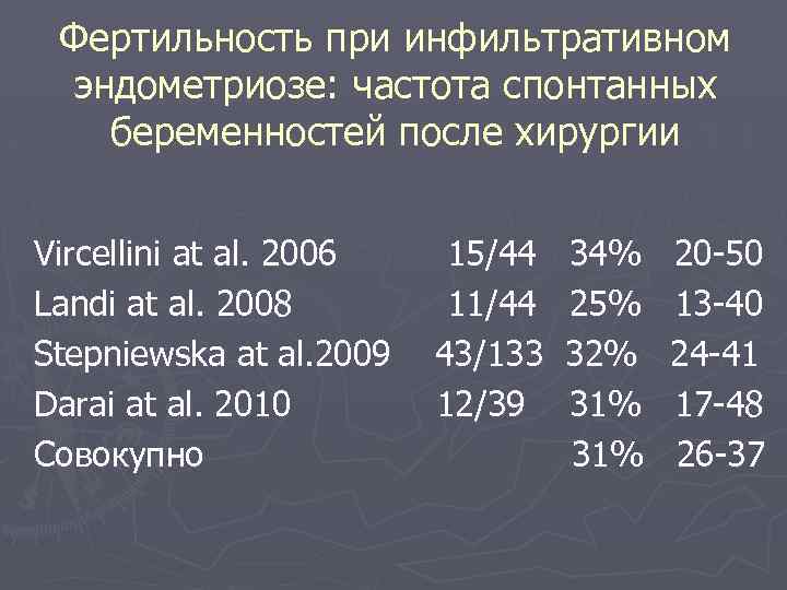 Фертильность при инфильтративном эндометриозе: частота спонтанных беременностей после хирургии Vircellini at al. 2006 Landi
