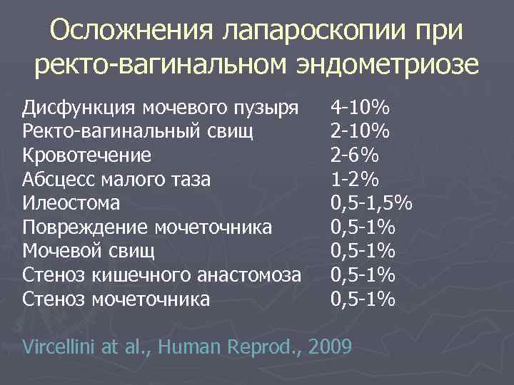 Осложнения лапароскопии при ректо-вагинальном эндометриозе Дисфункция мочевого пузыря Ректо-вагинальный свищ Кровотечение Абсцесс малого таза