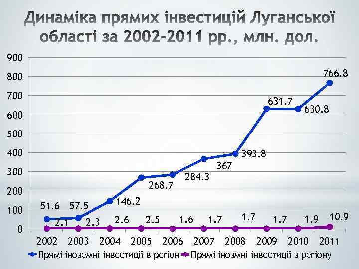 900 766. 8 800 700 631. 7 600 630. 8 500 400 393. 8