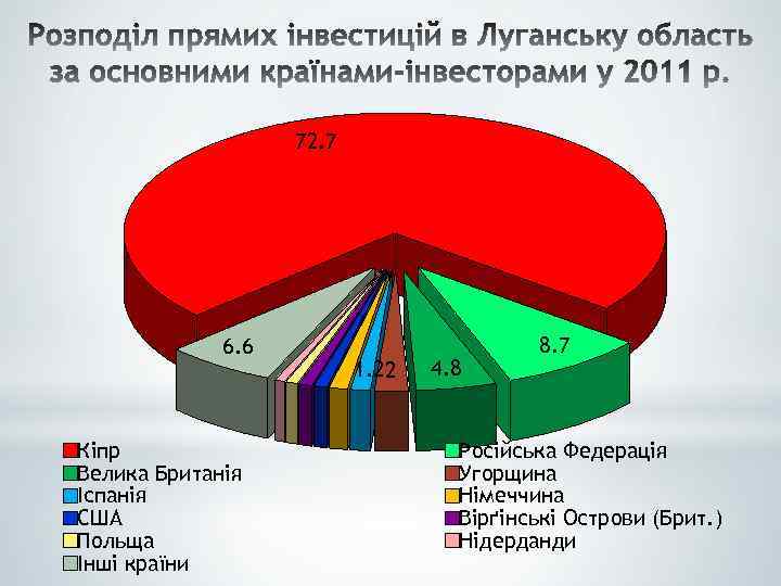 72. 7 6. 6 Кіпр Велика Британія Іспанія США Польща Інші країни 1. 2