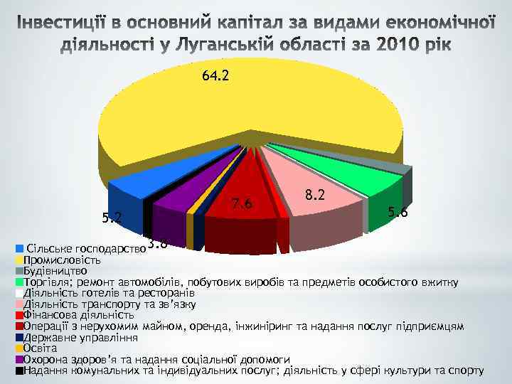 64. 2 5. 2 7. 6 8. 2 5. 6 Сільське господарство 3. 8
