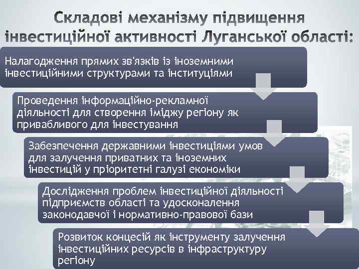 Налагодження прямих зв'язків із іноземними інвестиційними структурами та інституціями Проведення інформаційно-рекламної діяльності для створення