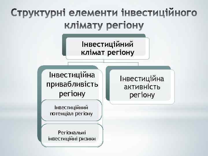 Інвестиційний клімат регіону Інвестиційна привабливість регіону Інвестиційний потенціал регіону Регіональні інвестиційні ризики Інвестиційна активність