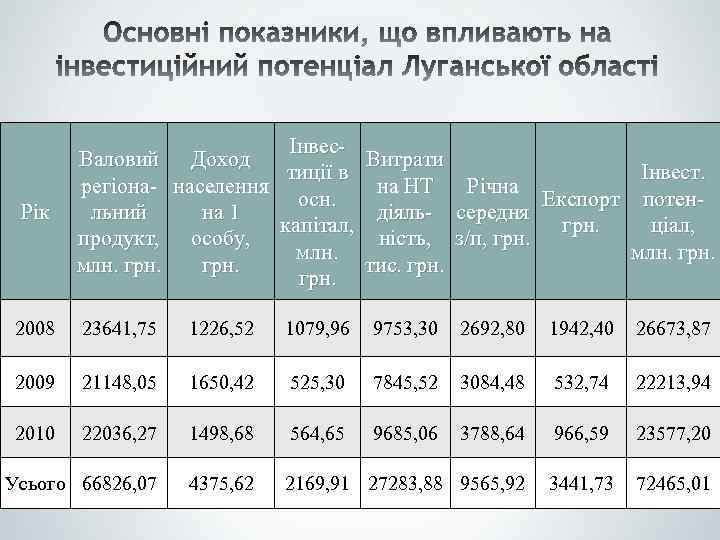 Рік Інвес. Валовий Доход Витрати Інвест. тиції в регіона- населення на НТ Річна осн.