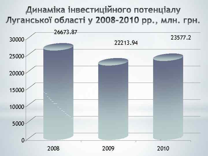 26673. 87 30000 23577. 2 22213. 94 25000 20000 15000 10000 5000 0 2008
