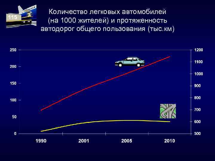 115 Количество легковых автомобилей (на 1000 жителей) и протяженность автодорог общего пользования (тыс. км)