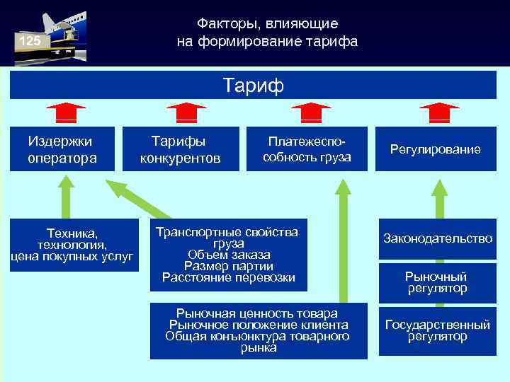 Формирование тарифа