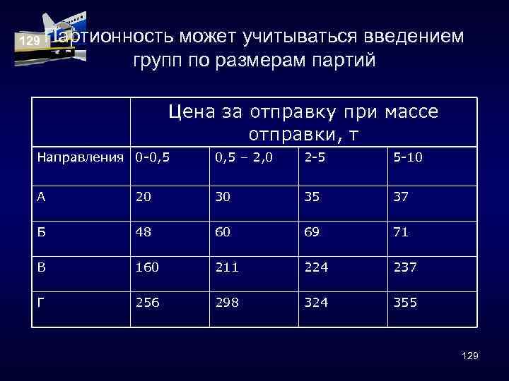 129 Партионность может учитываться введением групп по размерам партий Цена за отправку при массе