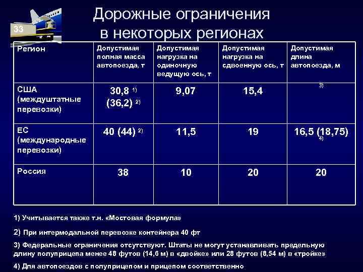 33 Регион США (междуштатные перевозки) ЕС (международные перевозки) Россия Дорожные ограничения в некоторых регионах