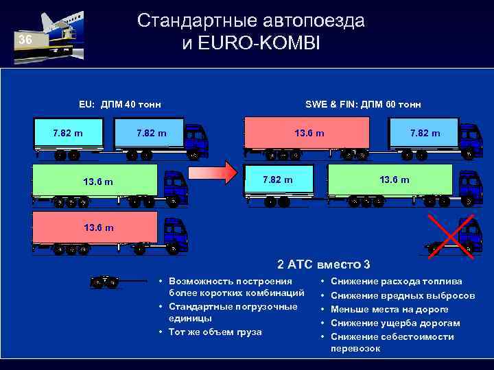 Стандартные автопоезда и EURO-KOMBI 36 EU: ДПМ 40 тонн 7. 82 m SWE &