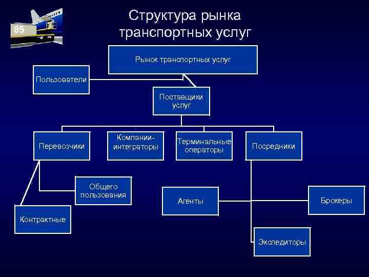 Структура рынка услуг