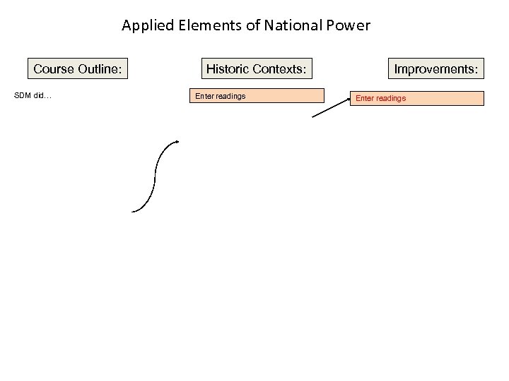 Applied Elements of National Power Course Outline: SDM did… Historic Contexts: Enter readings Improvements:
