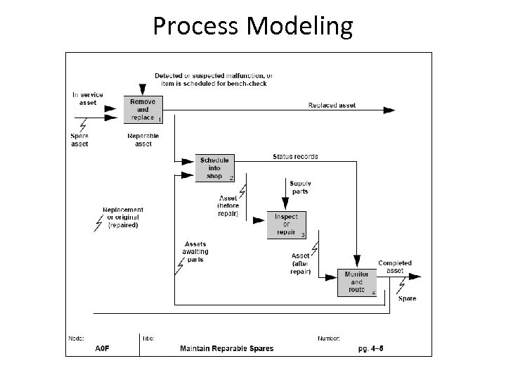 Process Modeling 