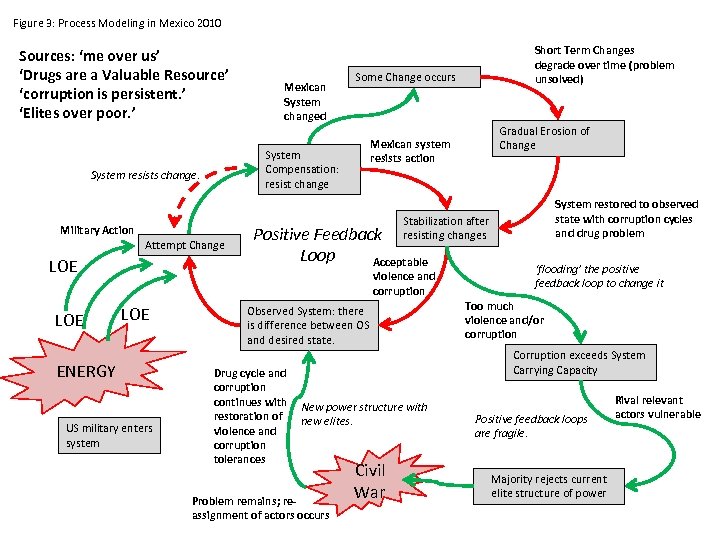 Figure 3: Process Modeling in Mexico 2010 Sources: ‘me over us’ ‘Drugs are a