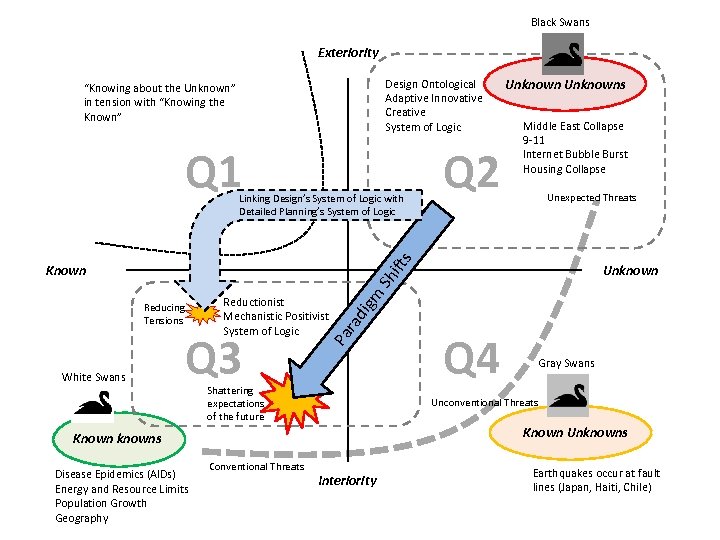 Black Swans Exteriority Design Ontological Adaptive Innovative Creative System of Logic “Knowing about the