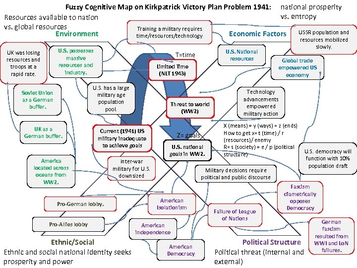 Fuzzy Cognitive Map on Kirkpatrick Victory Plan Problem 1941: national prosperity vs. entropy Resources