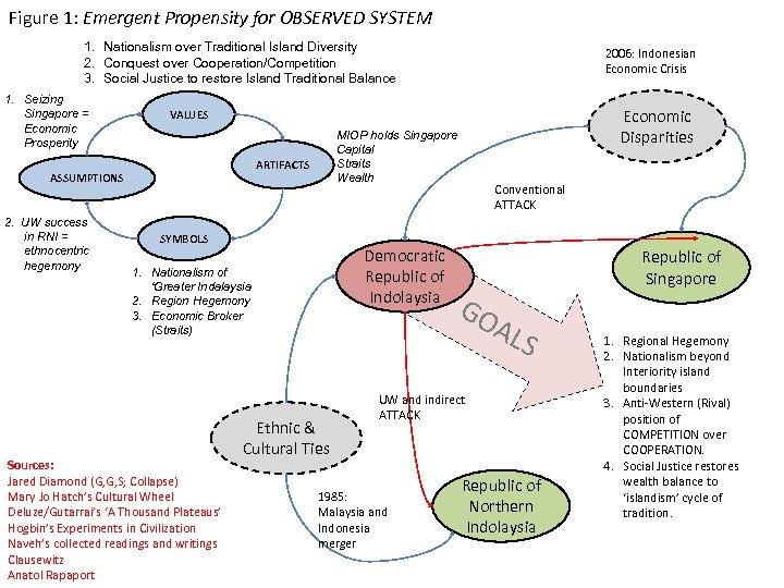 Figure 1: Emergent Propensity for OBSERVED SYSTEM 1. Nationalism over Traditional Island Diversity 2.