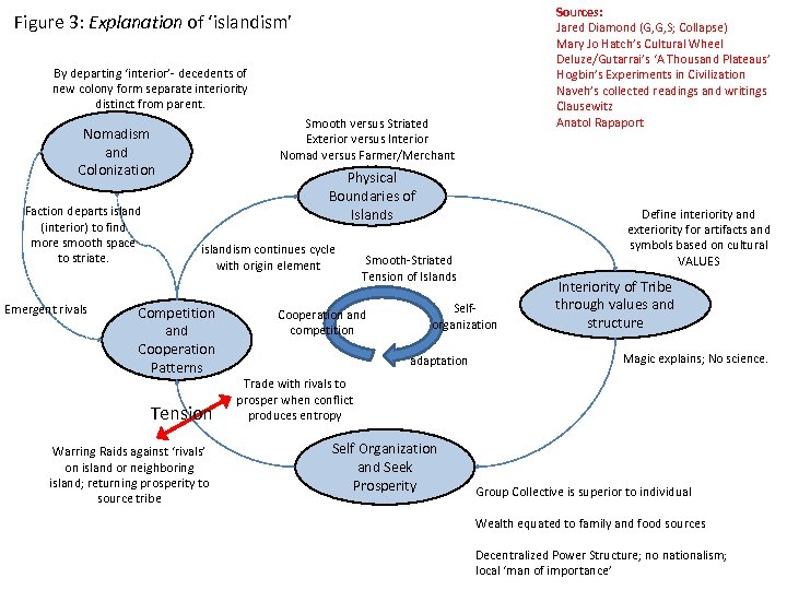 Sources: Jared Diamond (G, G, S; Collapse) Mary Jo Hatch’s Cultural Wheel Deluze/Gutarrai’s ‘A