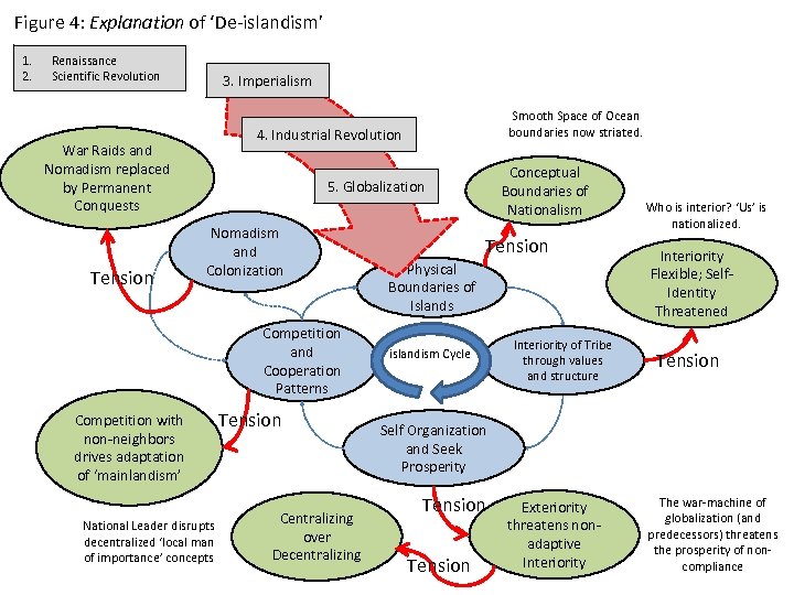 Figure 4: Explanation of ‘De-islandism’ 1. 2. Renaissance Scientific Revolution 3. Imperialism 4. Industrial