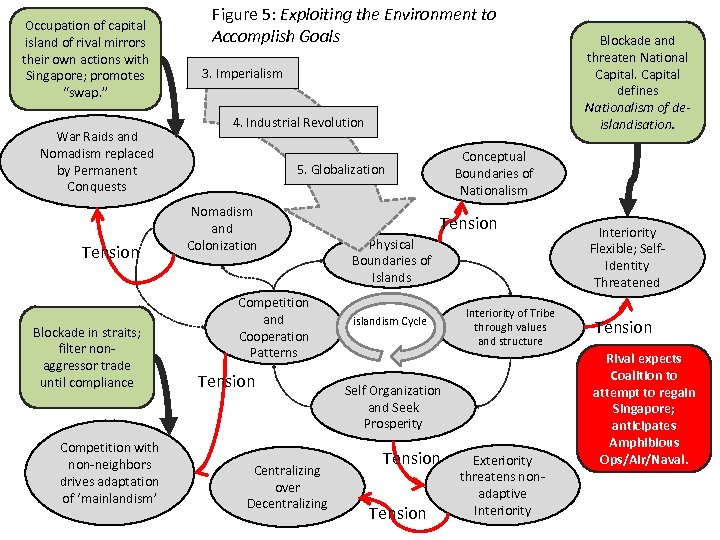 Occupation of capital island of rival mirrors their own actions with Singapore; promotes “swap.