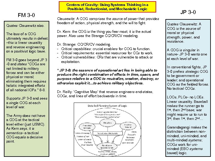 Centers of Gravity: Using Systems Thinking in a Positivist, Reductionist, and Mechanistic Logic FM