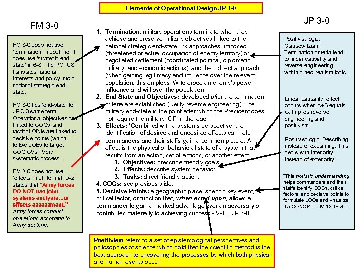 Elements of Operational Design JP 3 -0 FM 3 -0 does not use ‘termination’