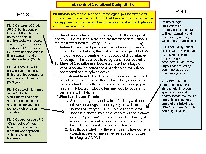 Elements of Operational Design JP 3 -0 FM 3 -0 shares LOO with JP