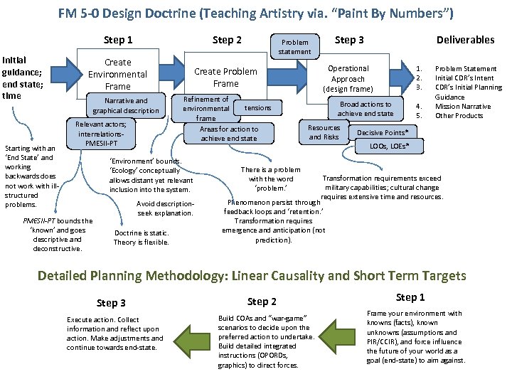 FM 5 -0 Design Doctrine (Teaching Artistry via. “Paint By Numbers”) Step 1 Initial