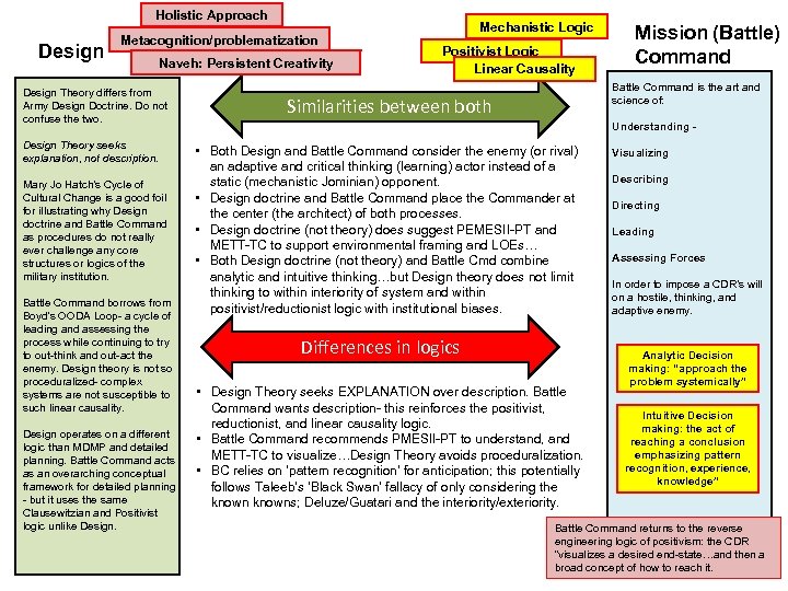 Holistic Approach Design Metacognition/problematization Naveh: Persistent Creativity Design Theory differs from Army Design Doctrine.