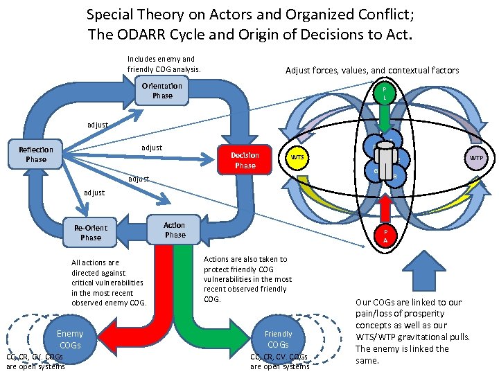 Special Theory on Actors and Organized Conflict; The ODARR Cycle and Origin of Decisions