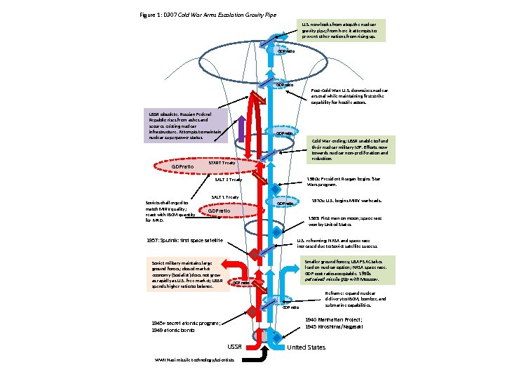 Figure 1: D 307 Cold War Arms Escalation Gravity Pipe U. S. now looks